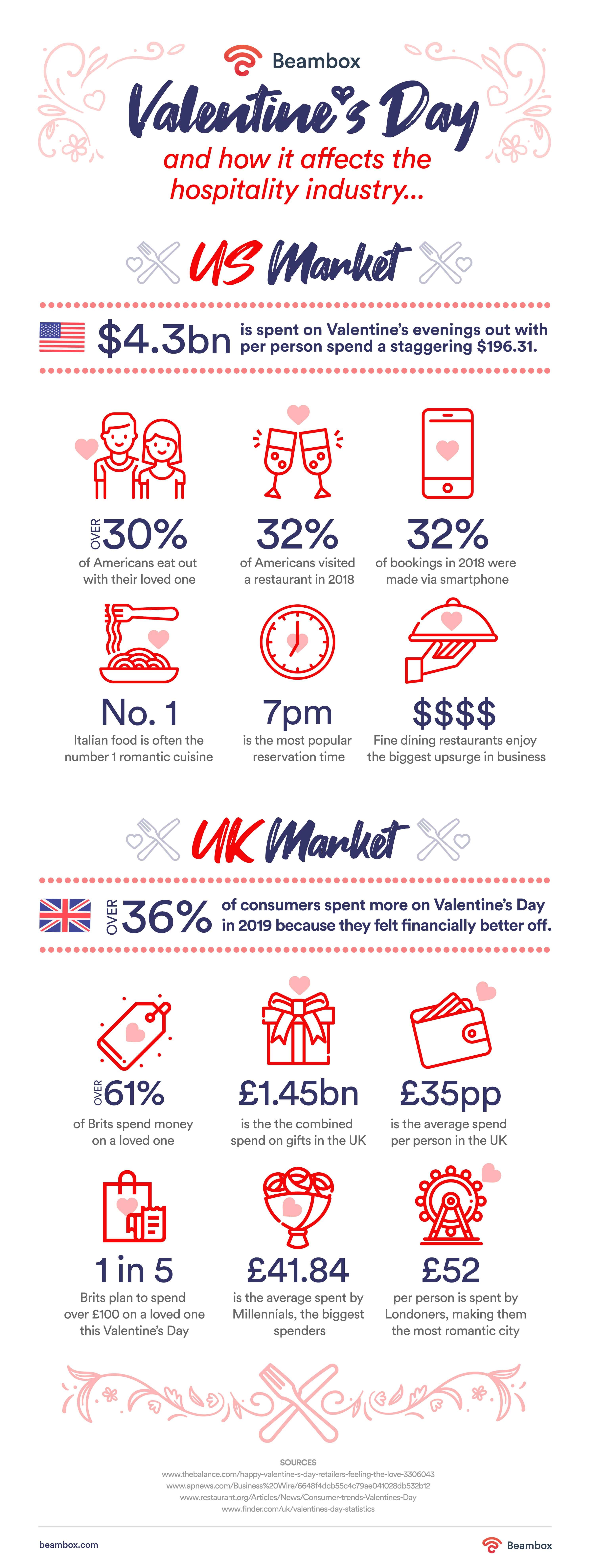 valentine's day hospitality infographic