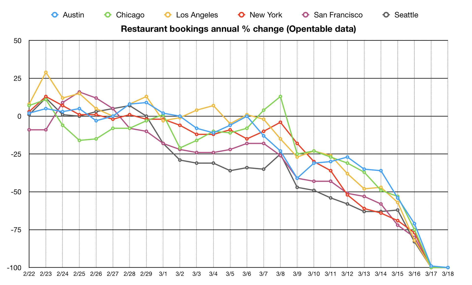 restaurant bookings annual change