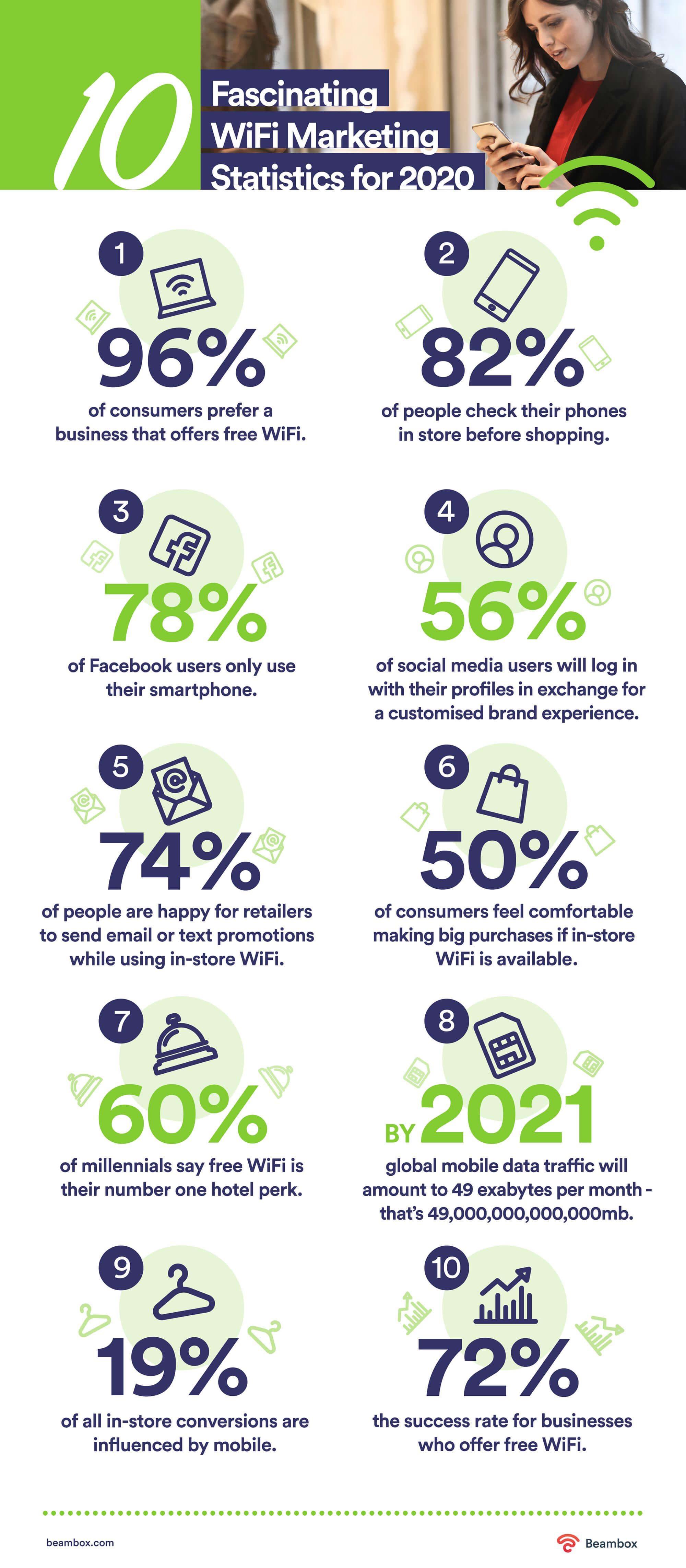 wifi marketing stats 2020