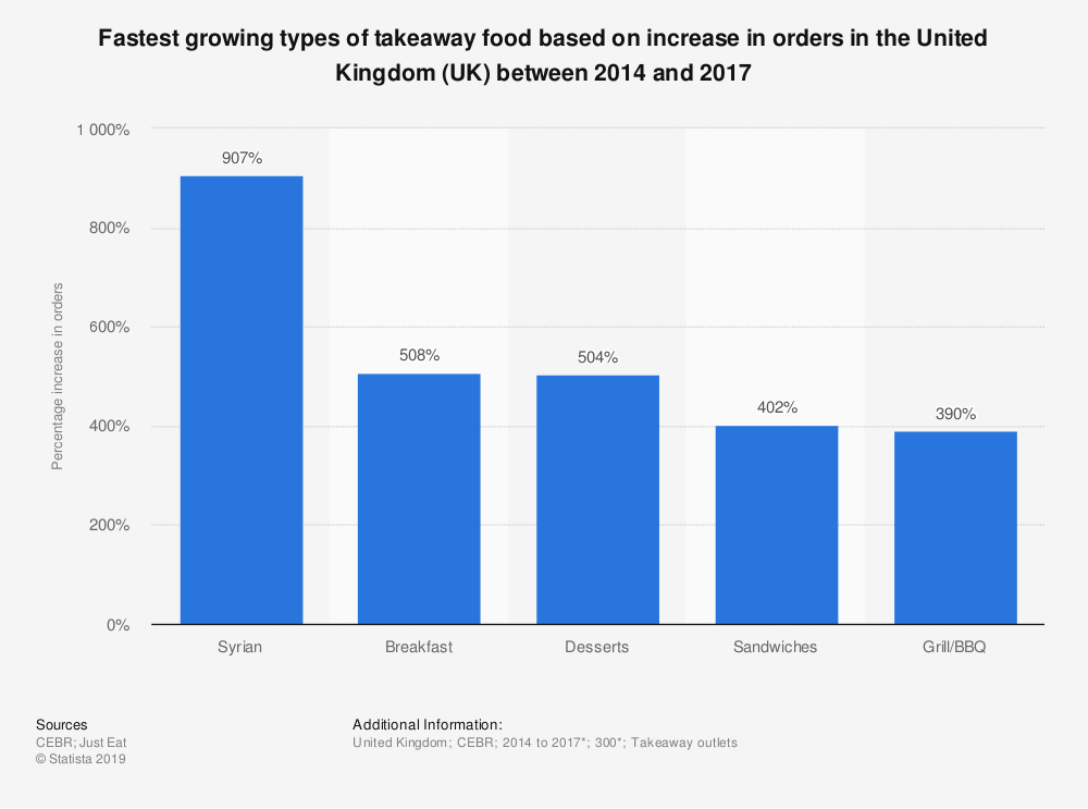 Fastest growing types of takeaway food based on increase in orders in the United Kingdom