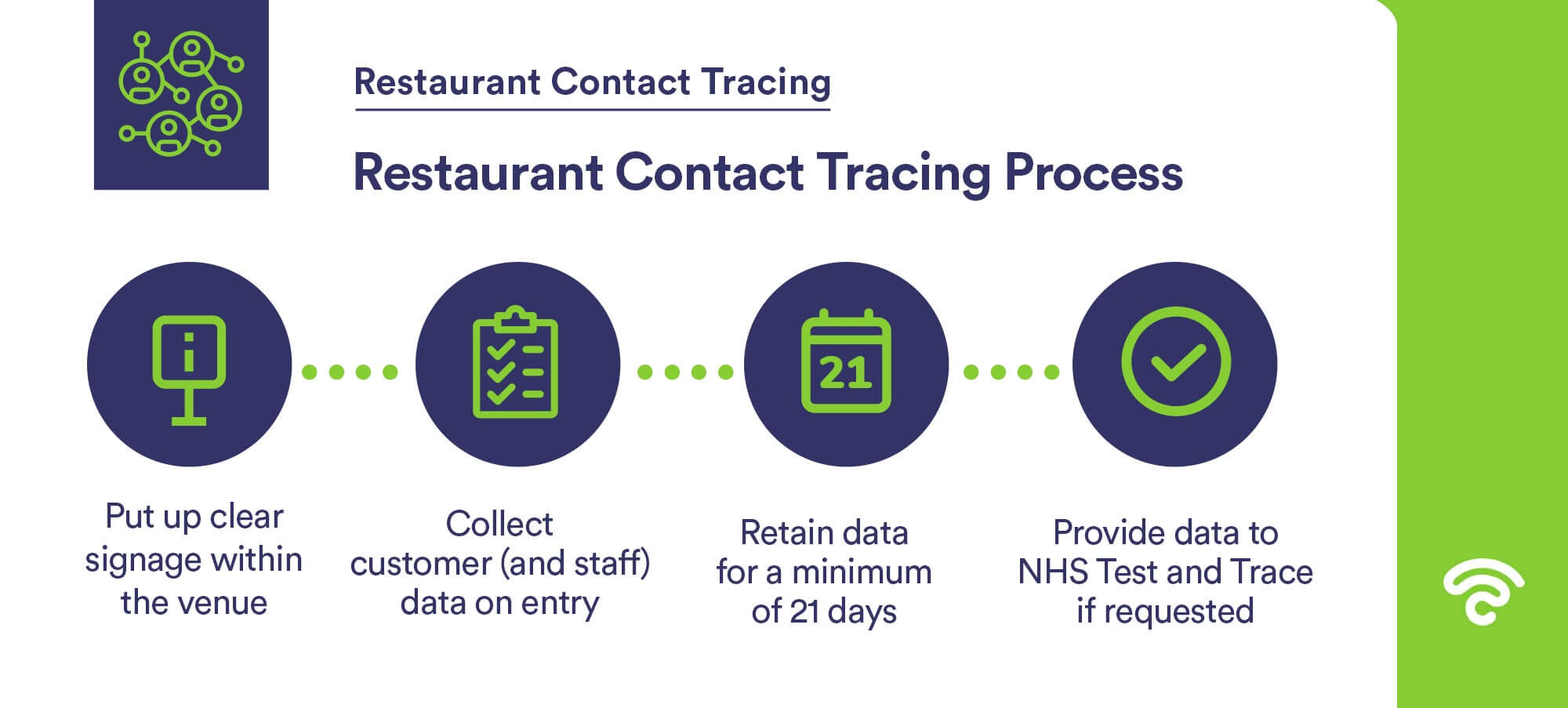 restaurant contact tracing process