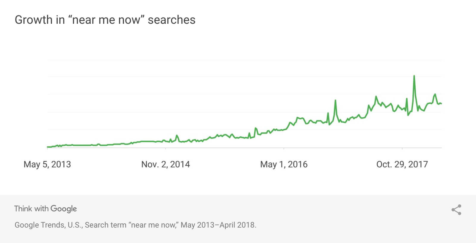 "Near Me" Searches have grown consistently over the years