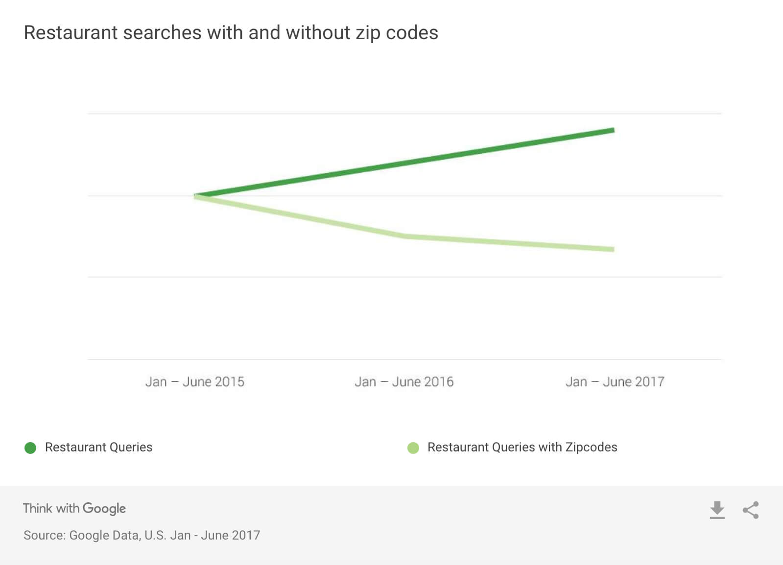 Searches without ZIPs have overtaken searches without ZIPs