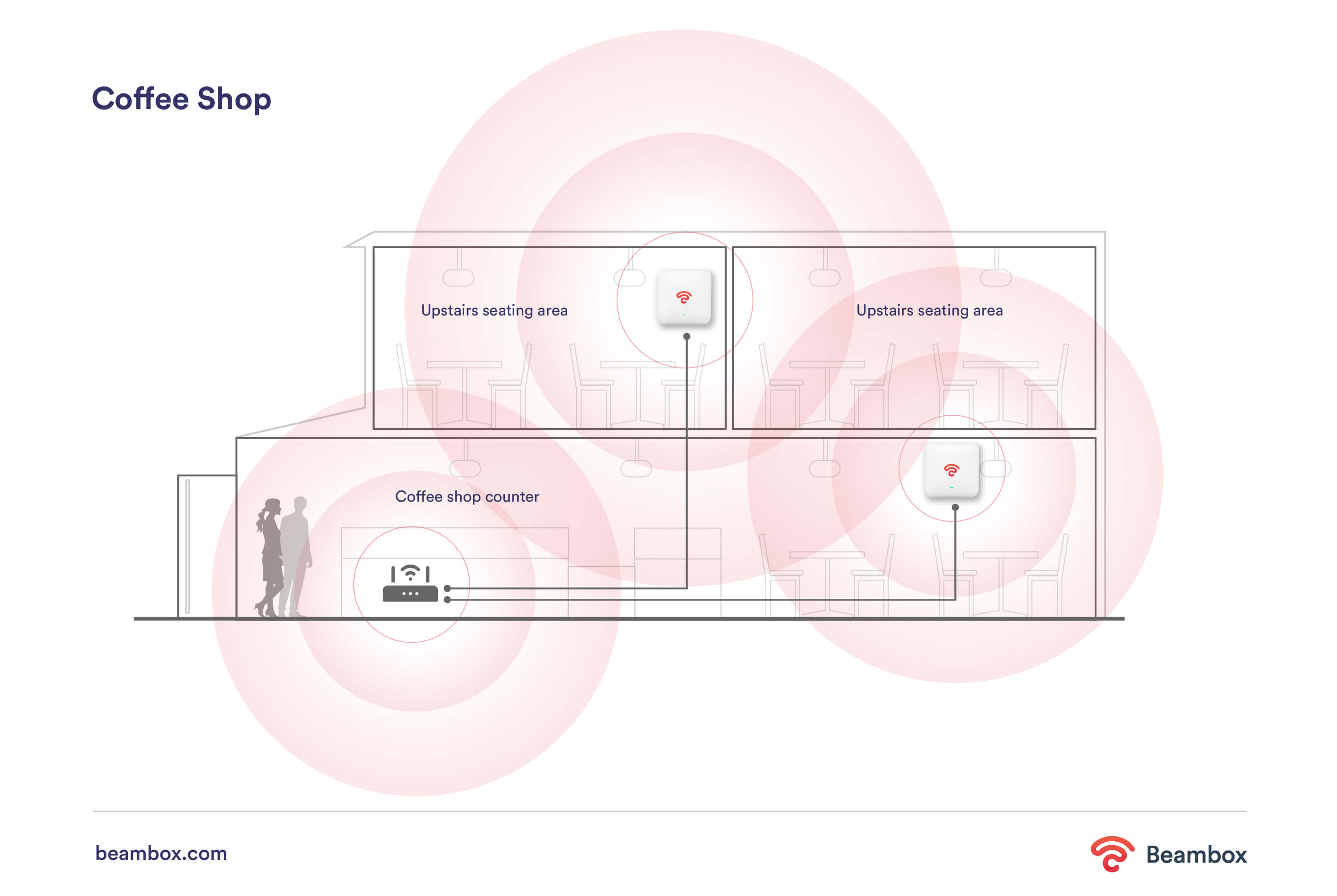 How do WiFi Extenders Work? Beambox